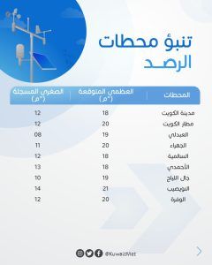 عودة الأمطار على الكويت اليوم.. وتحذير من الضباب وانخفاض الرؤية
